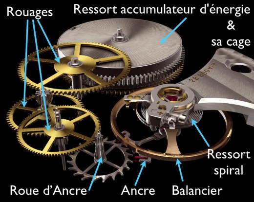 Fonctionnement balancier montres